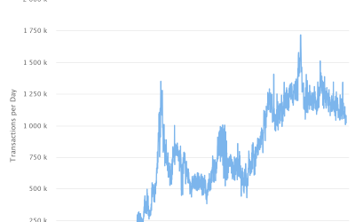 Ethereum difficulty bomb delayed but network adoption still growing