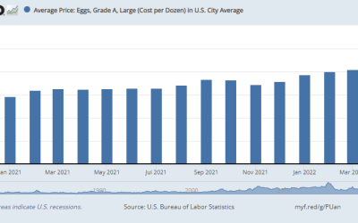 Fed forgets long-term dollar devaluation when pricing eggs in BTC