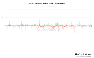 Biggest Bitcoin exchange inflows since 2018 put potential $20K bottom at risk