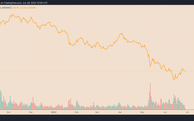 SOL price eyes 75% rally as Solana paints a bullish reversal pattern