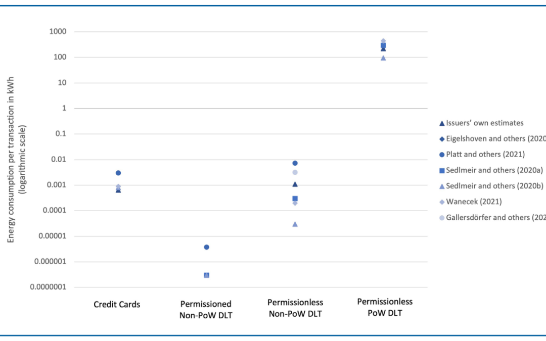 IMF recommends eco-friendly CBDCs and non-PoW mechanisms for payments
