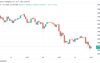 Bitcoin price threatens lowest weekly close since 2020 as inflation spooks markets