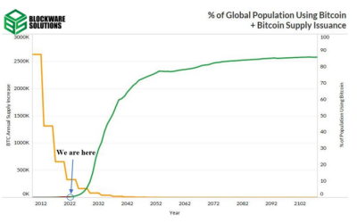 Global Bitcoin adoption to hit 10% by 2030: Blockware report