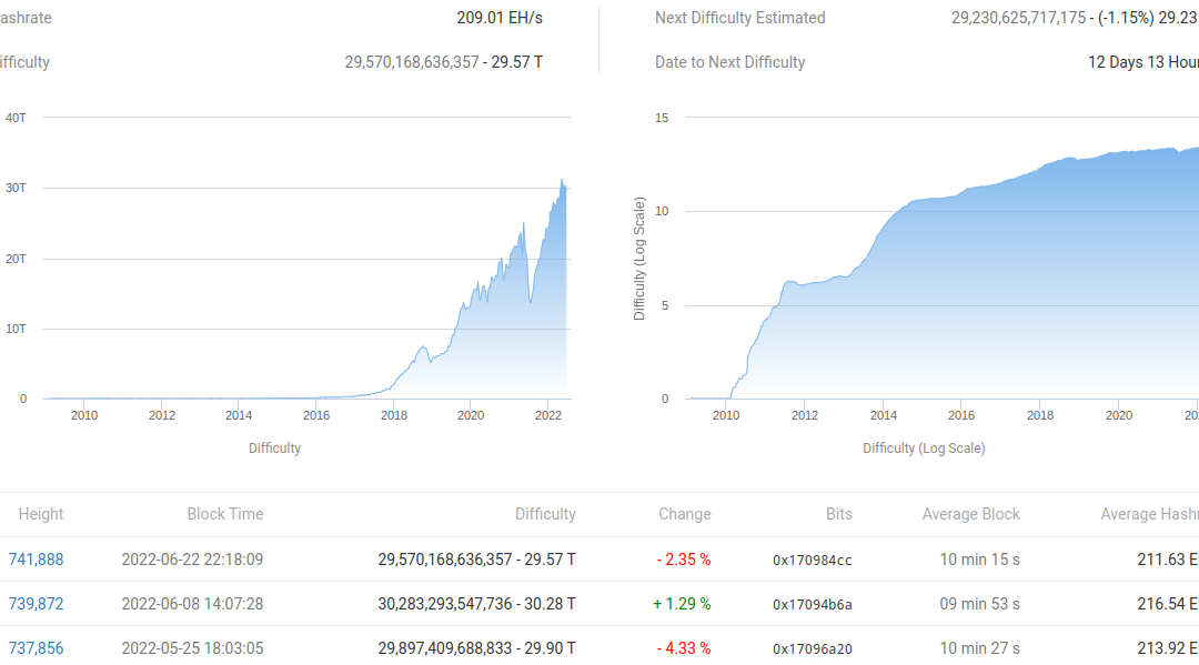 Bitcoin miner ‘capitulation event’ may have already happened — Research