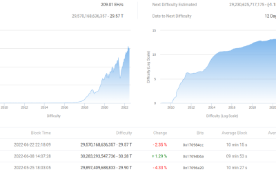 Bitcoin miner ‘capitulation event’ may have already happened — Research