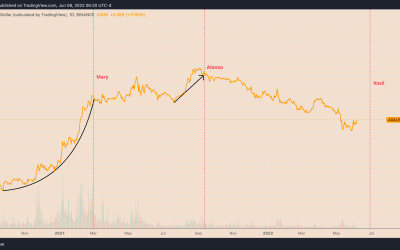 Is Cardano ready for a go at $1? June’s hard fork FOMO lifts ADA price to weekly highs