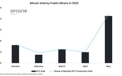 Bitcoin miners sold their entire May harvest: report