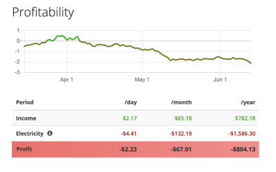 Old Bitcoin mining rigs risk ‘shutdown’ after BTC price slips under $24K