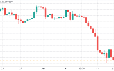 Market selling might ease, but traders are on the sidelines until BTC confirms $20K as support