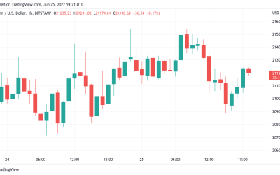 Bitcoin may still see ‘wild’ weekend as BTC price avoids key $22K zone