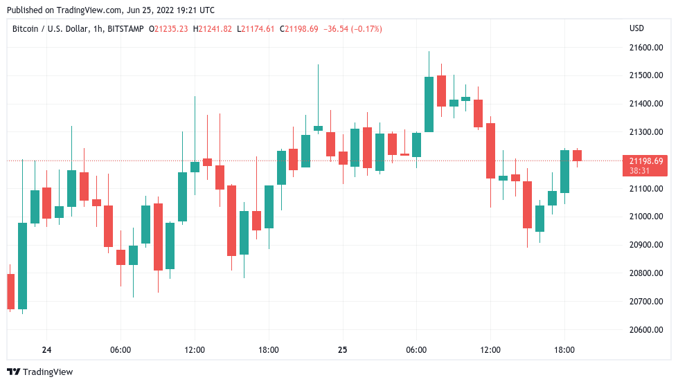 Bitcoin may still see ‘wild’ weekend as BTC price avoids key $22K zone