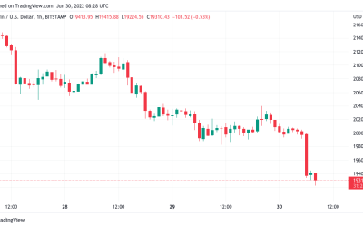 Bitcoin price drops 3% to ten-day lows as Ethereum inches closer to $1K