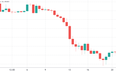 Bitcoin futures enter backwardation for the first time in a year