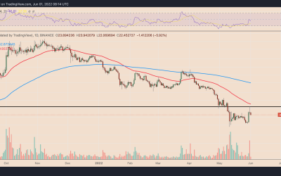 Axie Infinity V-shape recovery fizzles as AXS price drops 20% from three-week high