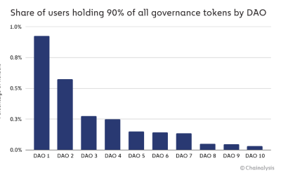 Less than 1% of all holders have 90% of the voting power in DAOs: report