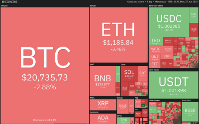 Price analysis 6/27: BTC, ETH, BNB, XRP, ADA, SOL, DOGE, DOT, SHIB, AVAX