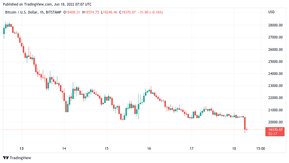 Bitcoin price falls below $20K for first time since 2020, Ethereum dips under $1K
