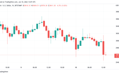 Bitcoin price falls under $29.5K after ‘unexpected’ 40-year high US inflation