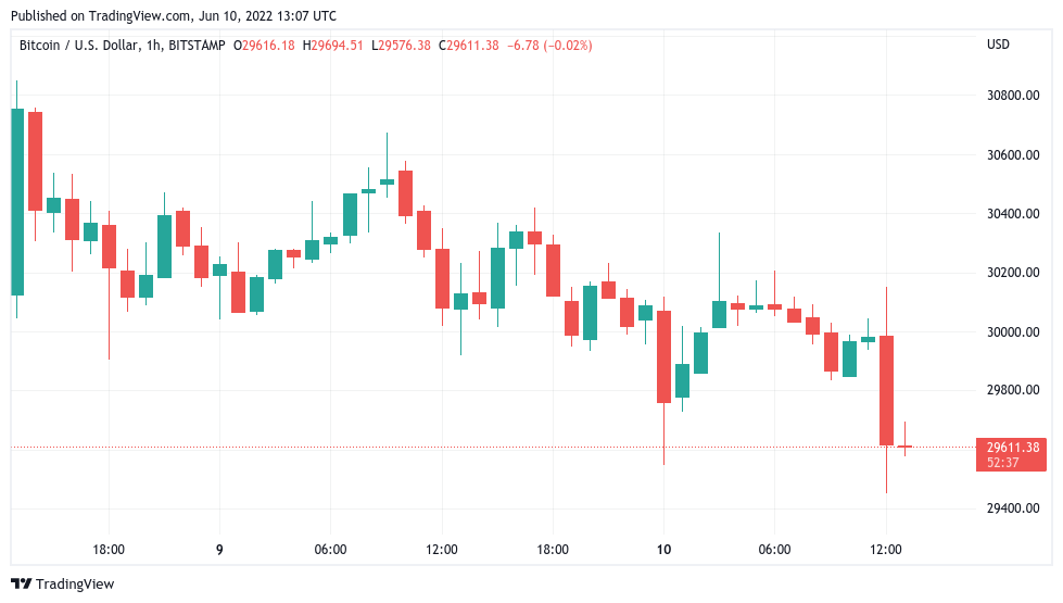 Bitcoin price falls under $29.5K after ‘unexpected’ 40-year high US inflation