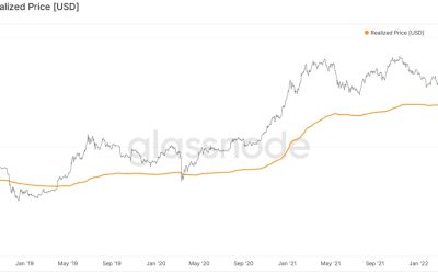 Bitcoin price falls below its ‘realized price’ but is it time to buy the dip?