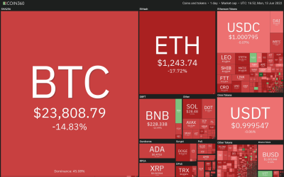 Price analysis 6/13: BTC, ETH, BNB, ADA, XRP, SOL, DOGE, DOT, LEO, AVAX