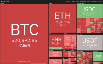 Price analysis 6/15: BTC, ETH, BNB, ADA, XRP, SOL, DOGE, DOT, LEO, SHIB