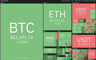 Top 5 cryptocurrencies to watch this week: BTC, UNI, XLM, THETA, HNT