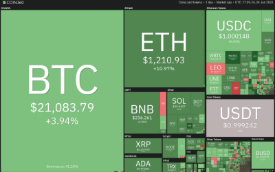 Price analysis 6/24: BTC, ETH, BNB, XRP, ADA, SOL, DOGE, DOT, SHIB, LEO