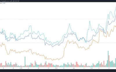 Ocean Protocol, Helium and Chainlink post monthly gains while Bitcoin price consolidates