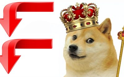 Meme Token King Dogecoin Lost 91% in Value Since Last Year’s High, DOGE Mining Revenue Plummets