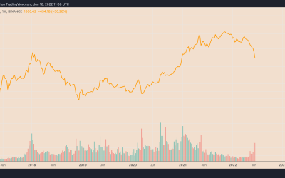 Ethereum risks another 60% drop after breaking below $1K to 18-month lows