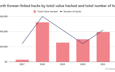 Crypto market crash wipes out millions from North Korea’s stolen crypto funds