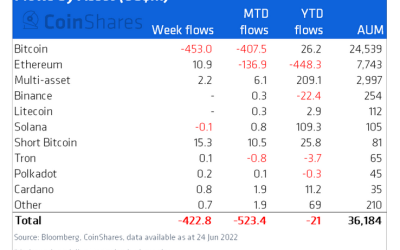 Institutional crypto asset products saw record weekly outflows of $423M