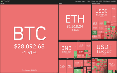 Top 5 cryptocurrencies to watch this week: BTC, FTT, XTZ, KCS, HNT