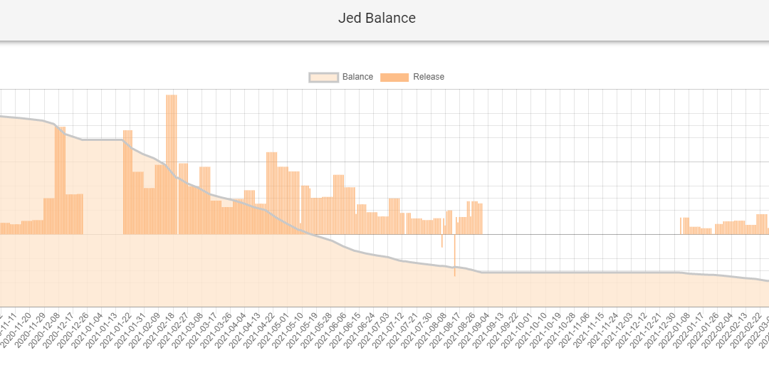 After 8 years dumping billions of XRP, Jed McCaleb’s stack runs out in weeks