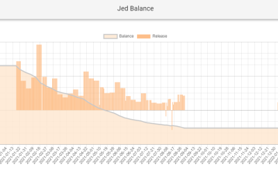 After 8 years dumping billions of XRP, Jed McCaleb’s stack runs out in weeks