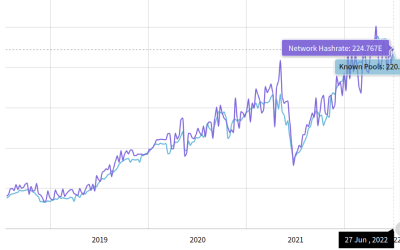 3 charts showing this Bitcoin price drop is unlike summer 2021