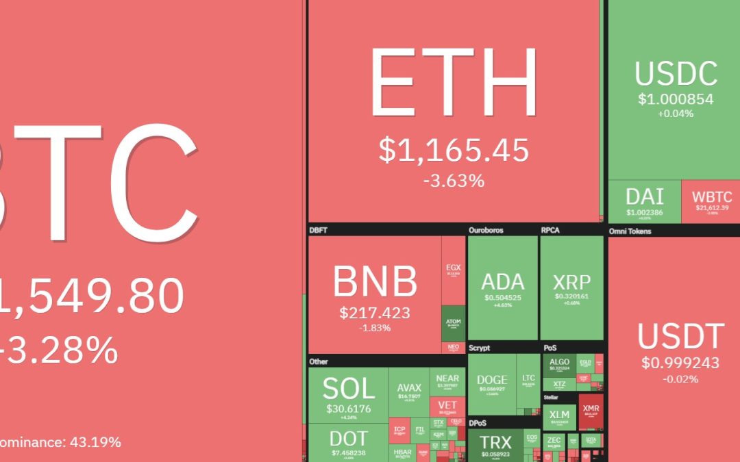 Bitcoin price climbs to $22.5K after Fed 75 basis point hike aims to cap runaway inflation