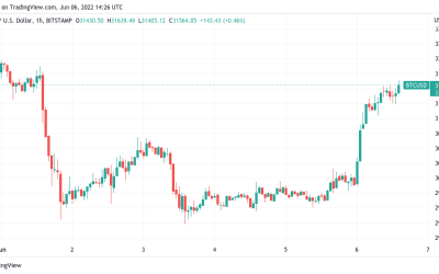 BTC price approaches $32K as analyst warns of ‘boring’ summer for Bitcoin