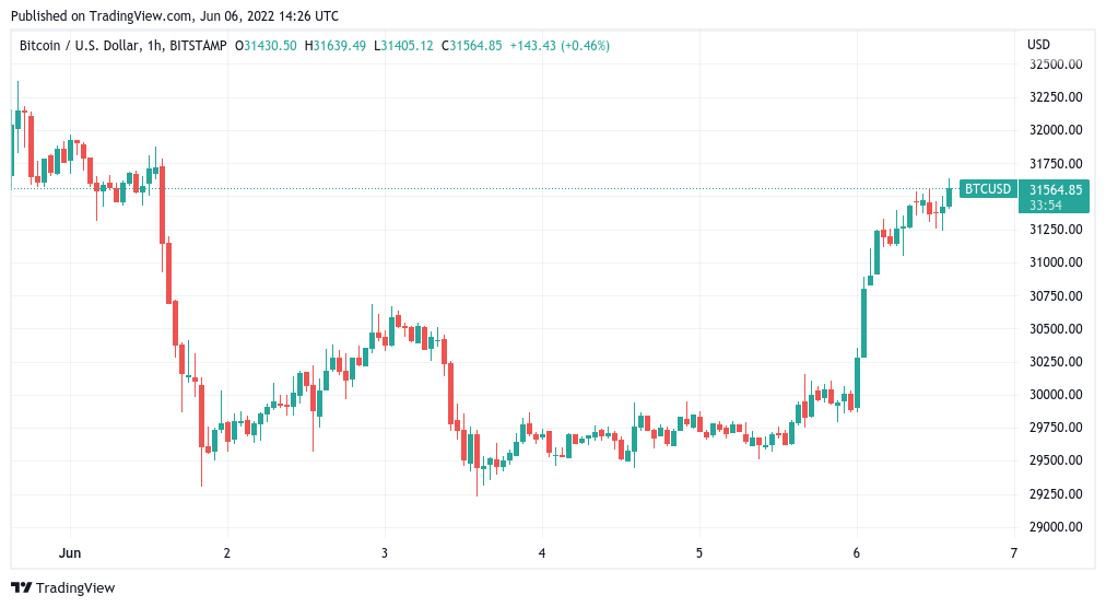 BTC price approaches $32K as analyst warns of ‘boring’ summer for Bitcoin