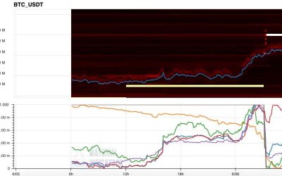 BTC price snaps its longest losing streak in history — 5 things to know in Bitcoin this week