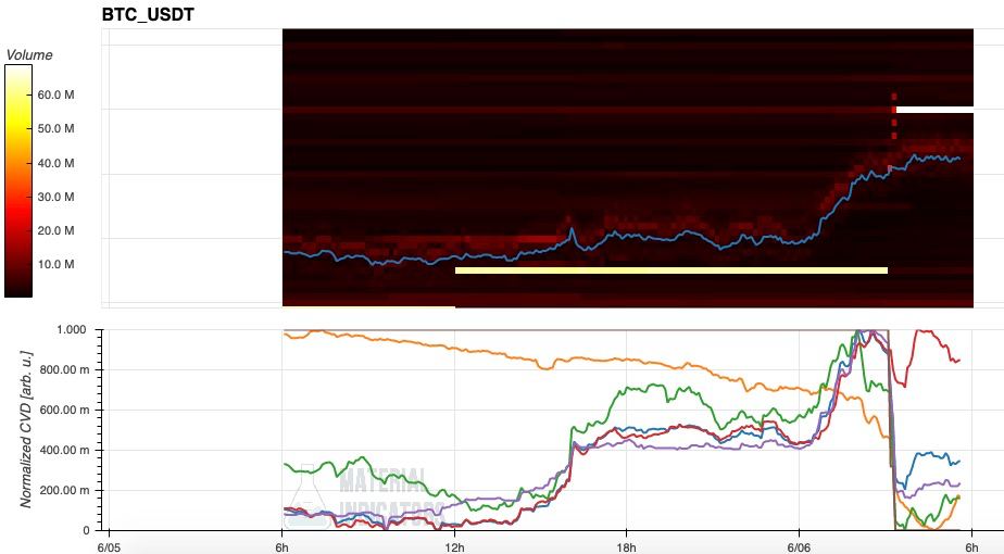 BTC price snaps its longest losing streak in history — 5 things to know in Bitcoin this week