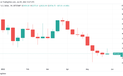 Bitcoin price needs to close above $29,450 for its first green weekly candle since March