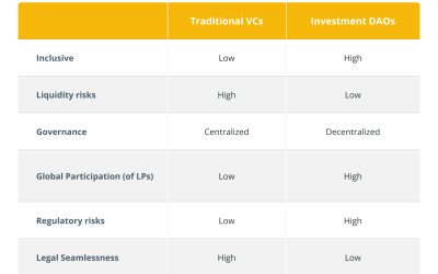 What are investment DAOs and how do they work?