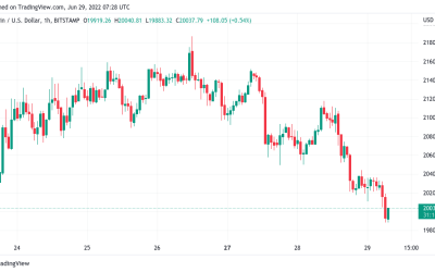 Bitcoin price limps under $20K as Asia extends global stocks weakness