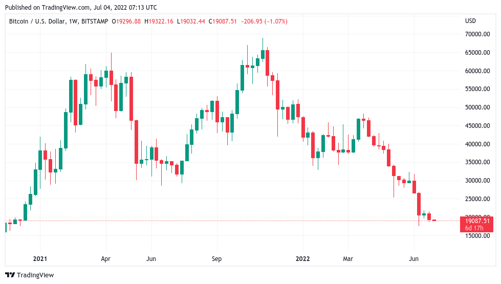 ‘Wild ride’ lower for BTC? 5 things to know in Bitcoin this week