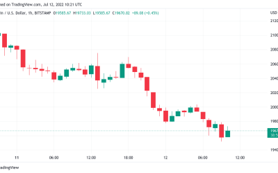 Bitcoin price hits 7-day low as US warns of ‘highly elevated’ CPI data