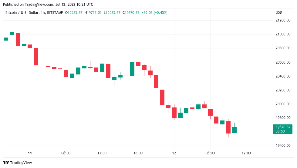 Bitcoin price hits 7-day low as US warns of ‘highly elevated’ CPI data