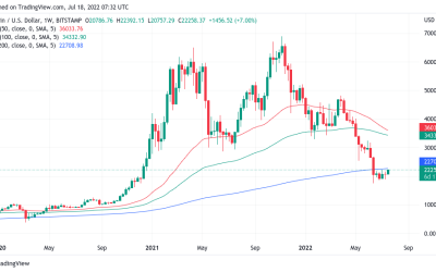 BTC miners ‘finally capitulating’ — 5 things to know in Bitcoin this week