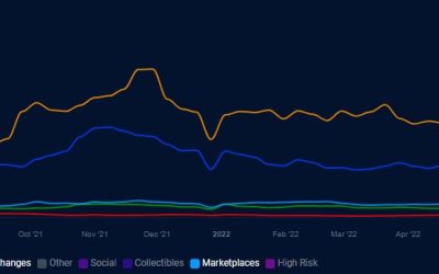 Blockchain-based games see an uptick in users despite bear market conditions